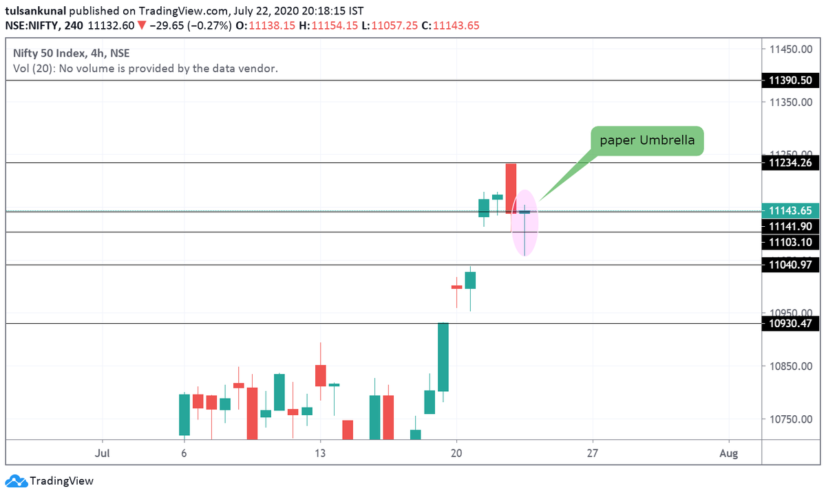 tulsankunal's tweet photo. Paper Umbrella candlestick pattern seen in Nifty after bearshish trend in 1st half(4hr) confirming it to be a Hammer pattern(bullish).
As per option chain(exp 23rd july) highest OI lies at range 11000-11200 
as per charts upside target 11234,11390; SL 11040 https://t.co/zAbBQypsZc