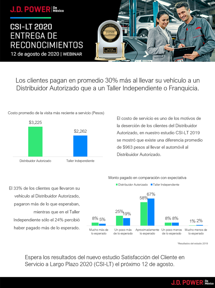 JDPowerMX's tweet photo. El Próximo 12 de Agosto liberaremos los resultados de nuestro estudio de Satisfacción del Cliente en Servicio Automotriz con vehículos de 3 a 12 años de antigüedad (CSI-Long Term 2020).

Estos son algunos de los resultados de CSI LT 2019... https://t.co/d3jlh1GME3