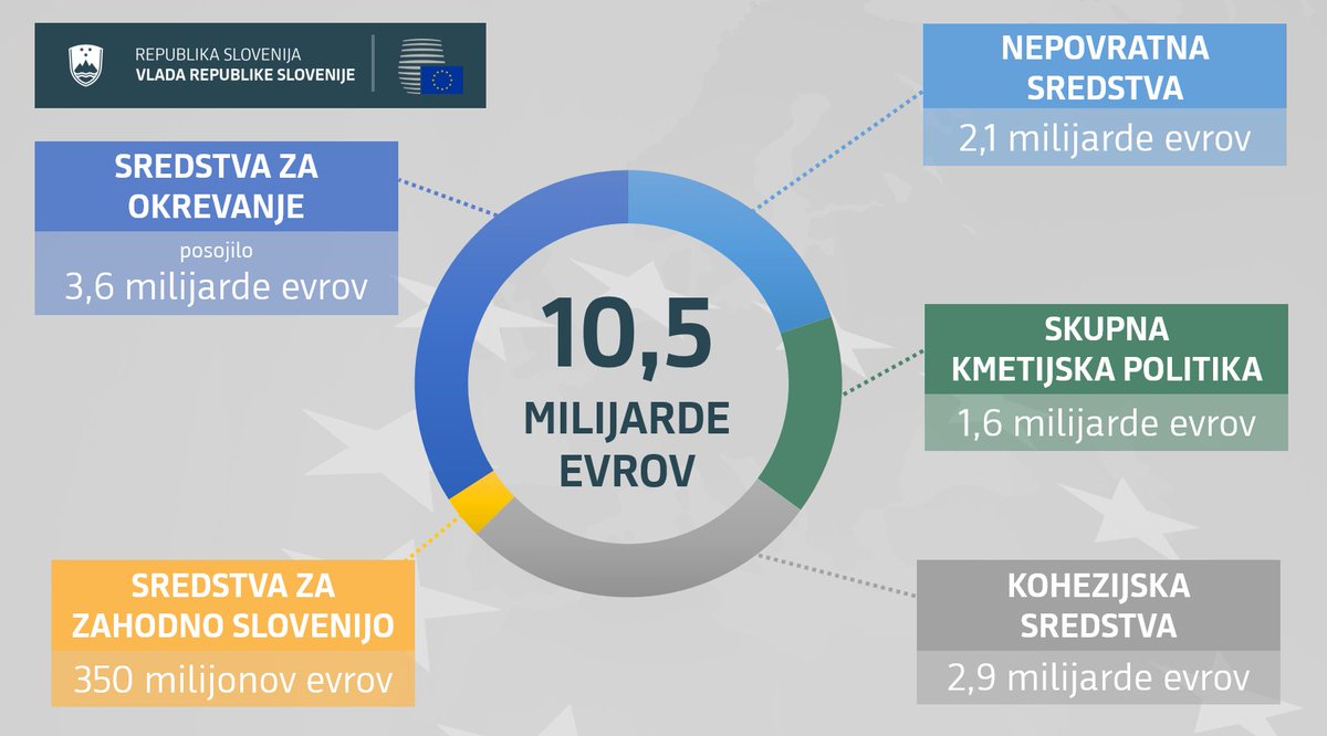 Slovenija je na vrhu EU dosegla izjemen uspeh. Zagotovili smo si zelo ugoden delež sredstev v okviru sedemletnega evropskega proračuna in sklada za obnovo in razvoj #koronavirus. 10,5 milijarde evrov pomeni kar 5250 € na vsakega prebivalca Slovenije.