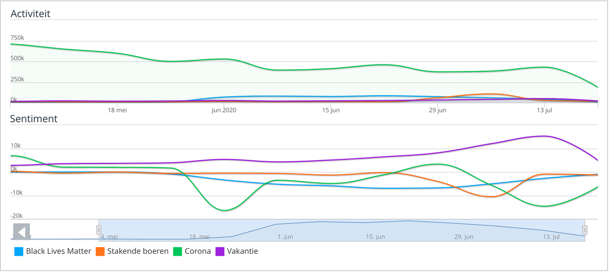 Wat houdt ons bezig. 

Gemeten met #Coosto over de periode van 1 mei 2020 t/m 22 juli 2020 op basis van 182.463.745 social media berichten in NL. Gemeten over alle platformen inclusief blogs, fora en nieuwsberichten.

Alles onder de nullijn bij het sentiment is negatief.