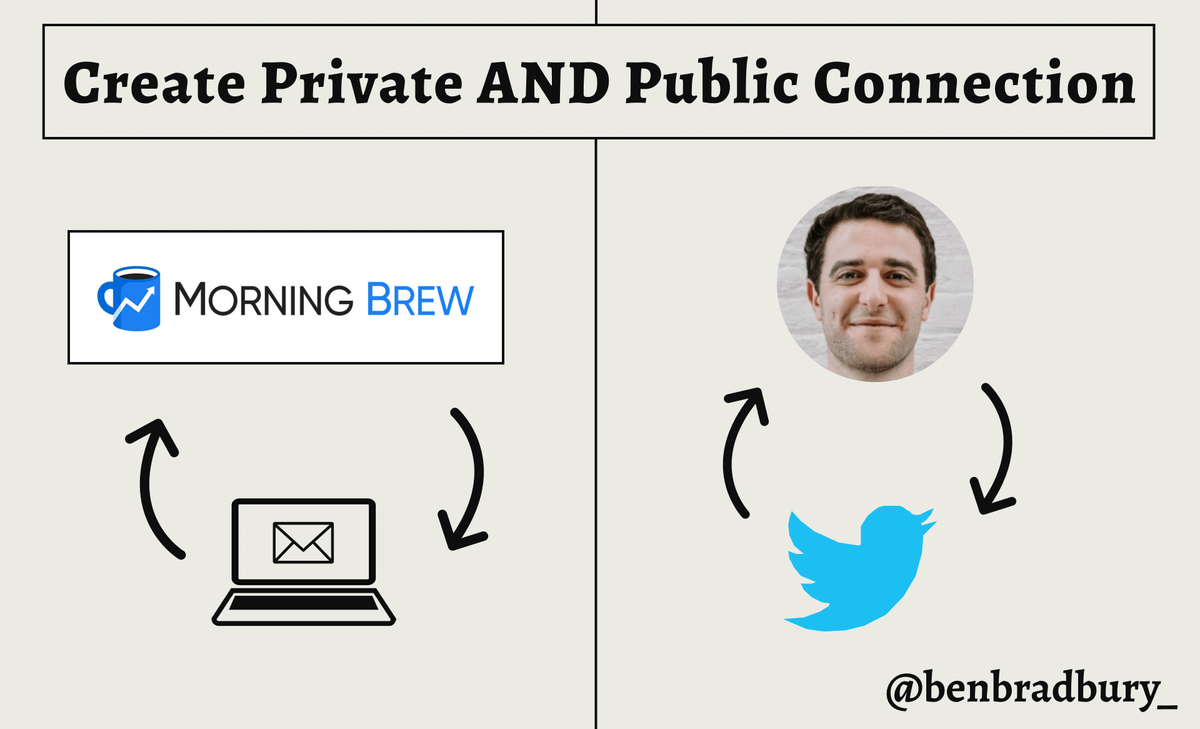 How  @MorningBrew (2 million+ newsletter) Co-Founder  @austin_rief uses his personal brand as a marketing channel (Thread)1/ People buy from people. Austin creates connection with consumers on Twitter. They connect with the Brew in a private inbox.. and his personality in public.