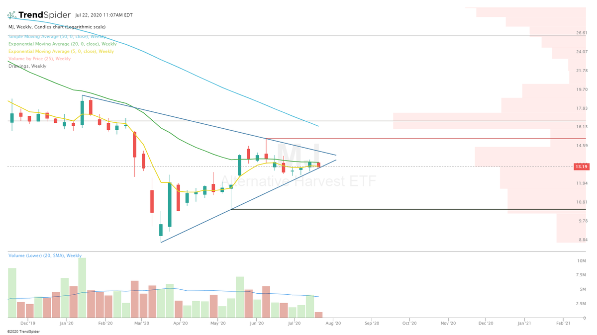  $MJ Bulls are running out of time... Reverse today or tomorrow (on volume) or price will accelerate to the downside as bulls capitulate. $12.61 is the gateway to $10.60, a good 10% drop. #trading