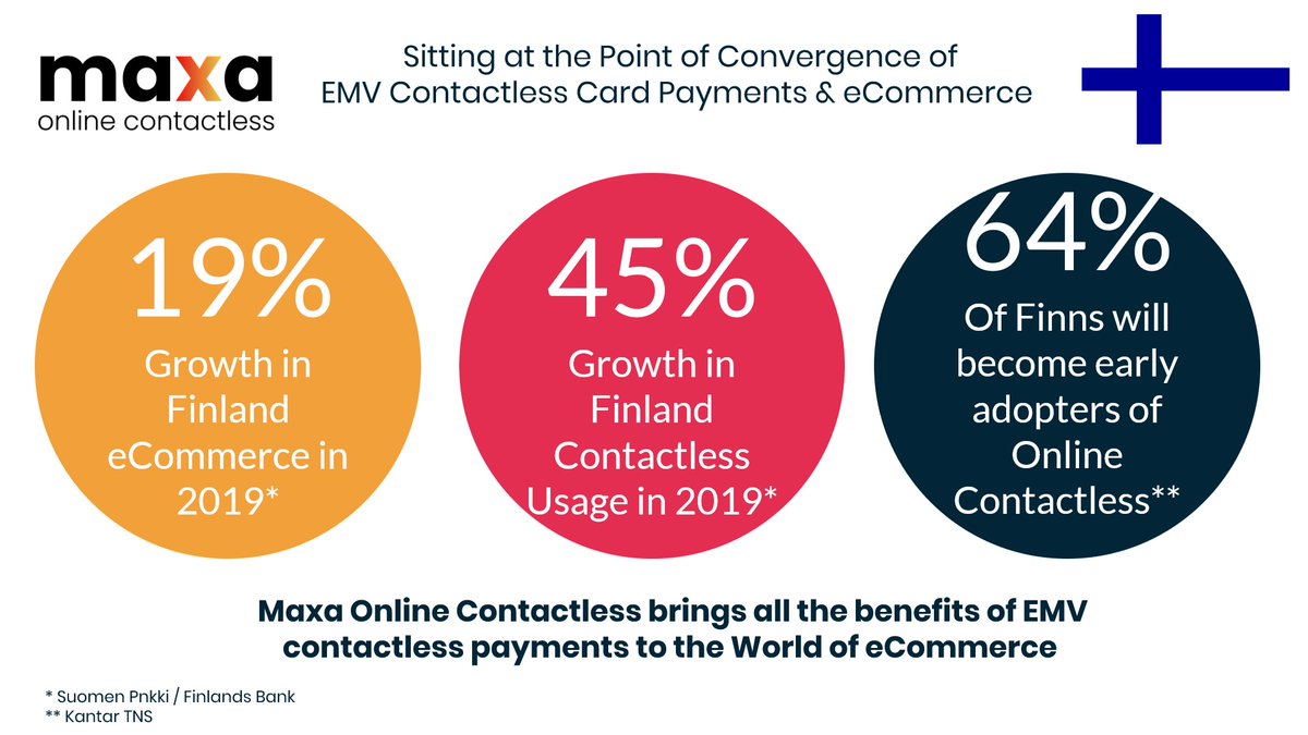 MaxaGroup's tweet photo. @BankofFinland reported #EMV #contactless card #payments were the Finns’ most popular means of payment at #retail checkouts. However, a study by @Kantar showed what Finn's really wanted was to pay online with contactless

#ecommerce #merchants #merchantpayments #payments  #maxa https://t.co/tbE9vxpaeh