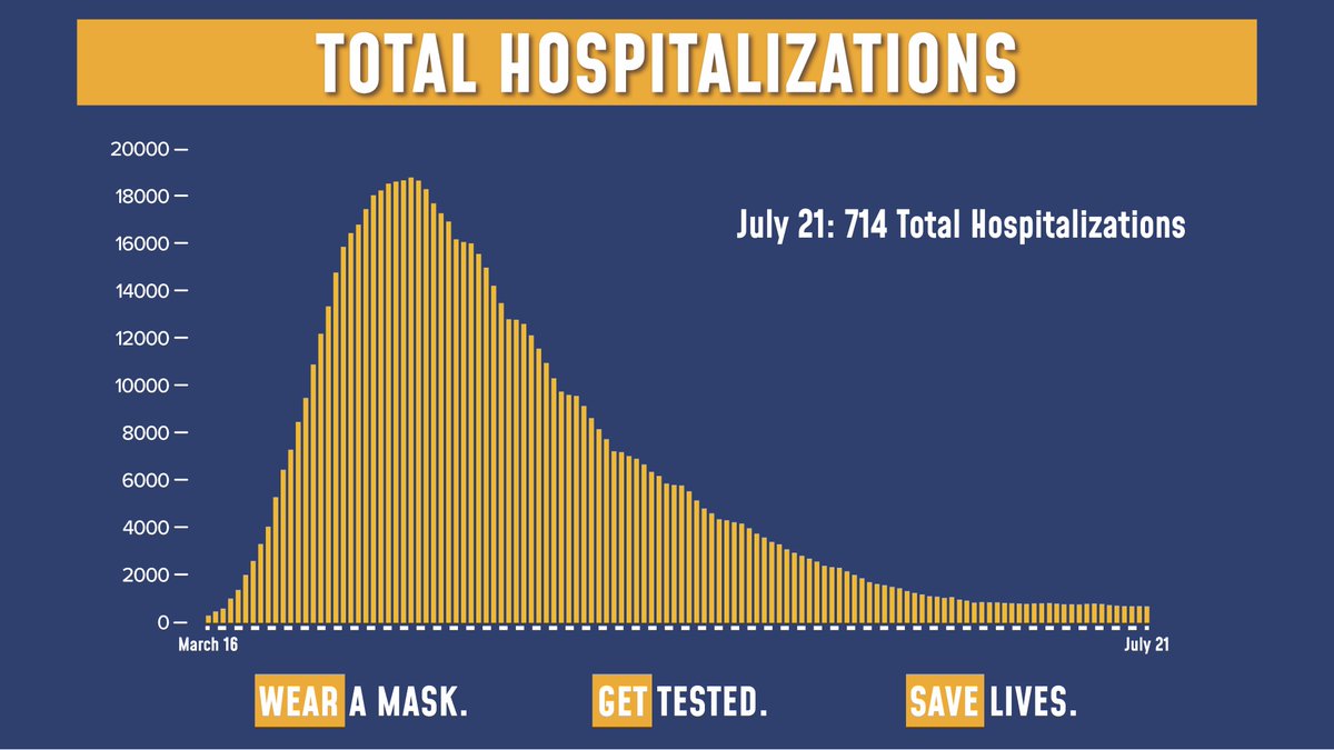 Today's update on the numbers:

67,659 tests were performed yesterday. 705 tests came back positive (1.04% of total).

Total hospitalizations fell to 714.

Sadly, there were 9 COVID fatalities yesterday.
