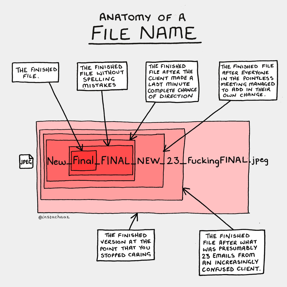 Title: anatomy of a file name. A file name that shows 'New_Final_final_new-23_fuckingfinal. jpeg'. For each component a box with explanation is added. For the first final the description 'the finished file' is added. For the second final the box says 'the finished file wihtout spelling mistakes. For New-final-final the box says 'the finished file after the client made a last minute complete change of direction. For the added new the box says 'the finished file after everyone in the pointless meeting managed to add in their own change. The 23 box says 'the finished file after was presumably 23 emails'. For fucking final the box says 'the finished version at the point that you stopped caring'