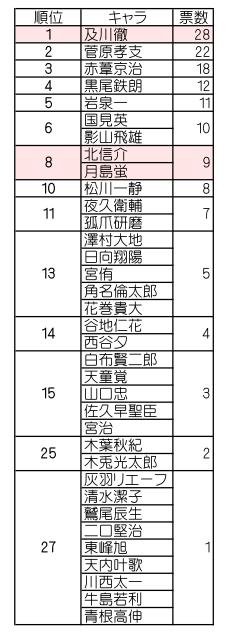 ゲリライベント結果だよ～!
まさかの8位タイで9位消滅しましたw
リプと数合わなかったので多分鍵垢の方かな…ごめんね。

及川さん…なんかがんばってね… 
