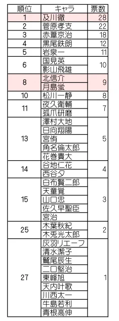 ゲリライベント結果だよ～!
まさかの8位タイで9位消滅しましたw
リプと数合わなかったので多分鍵垢の方かな…ごめんね。

及川さん…なんかがんばってね… 