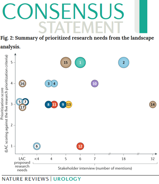 NatRevUrol's tweet photo. We are really excited to continue our long-term collaboration with Movember with the Movember Prostate Cancer Landscape Analysis #NewInNRU and FREE to access  https://t.co/RRJsx0a1v6. With special thanks to @MarkBuzza for his hard work! @MovemberUK @MovemberAUS @Movember https://t.co/7dKFuWsKip