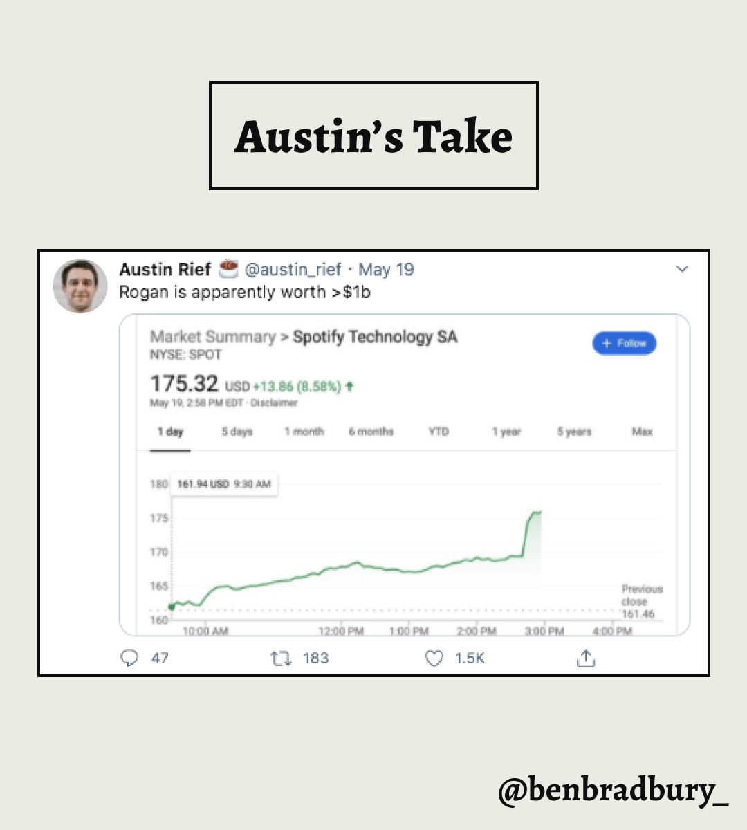 4/ Austin makes business news tangible. (Just like Morning Brew)Press release: Joe Rogan exclusively partners with SpotifyAustin: “Rogan is apparently worth >$1b” with share price to make point.He makes it easy for readers to answer: “What does this actually mean?”