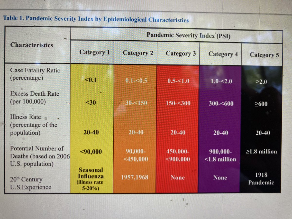 It’s not like the flu, bro!Only this chart from the 2007  @CDCgov guide to pandemic preparation says in terms of mortality it’s just like a Category 2 flu pandemic (Category 1 is a typical year).Know what actions the CDC proposes for a Cat 2 pandemic? Here’s a hint: not much.
