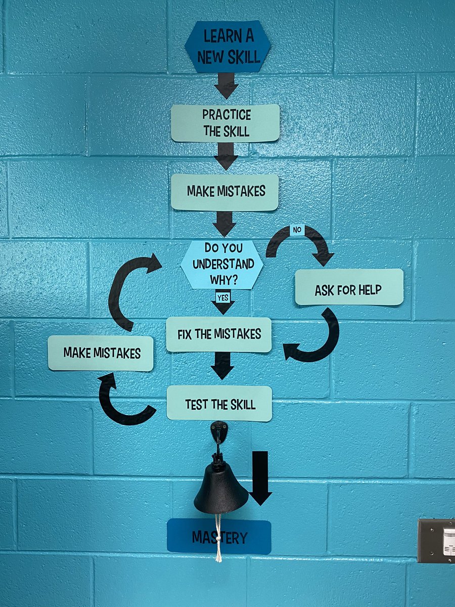 I added the learning process to my mastery bell. #AliveintheHive