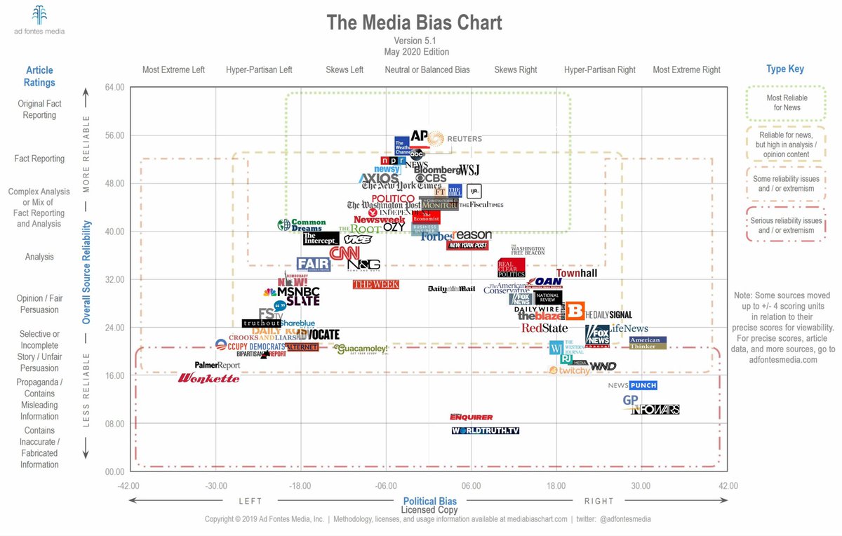 carleeeyk's tweet photo. @larnerg At this point, it’s an individual’s responsibility to seek out multiple sources—people are just unwilling to do that. And it’s NOT just CNN. It’s everywhere on both sides, I think this chart does a good job of highlighting that https://t.co/2U6ZH1BlVd