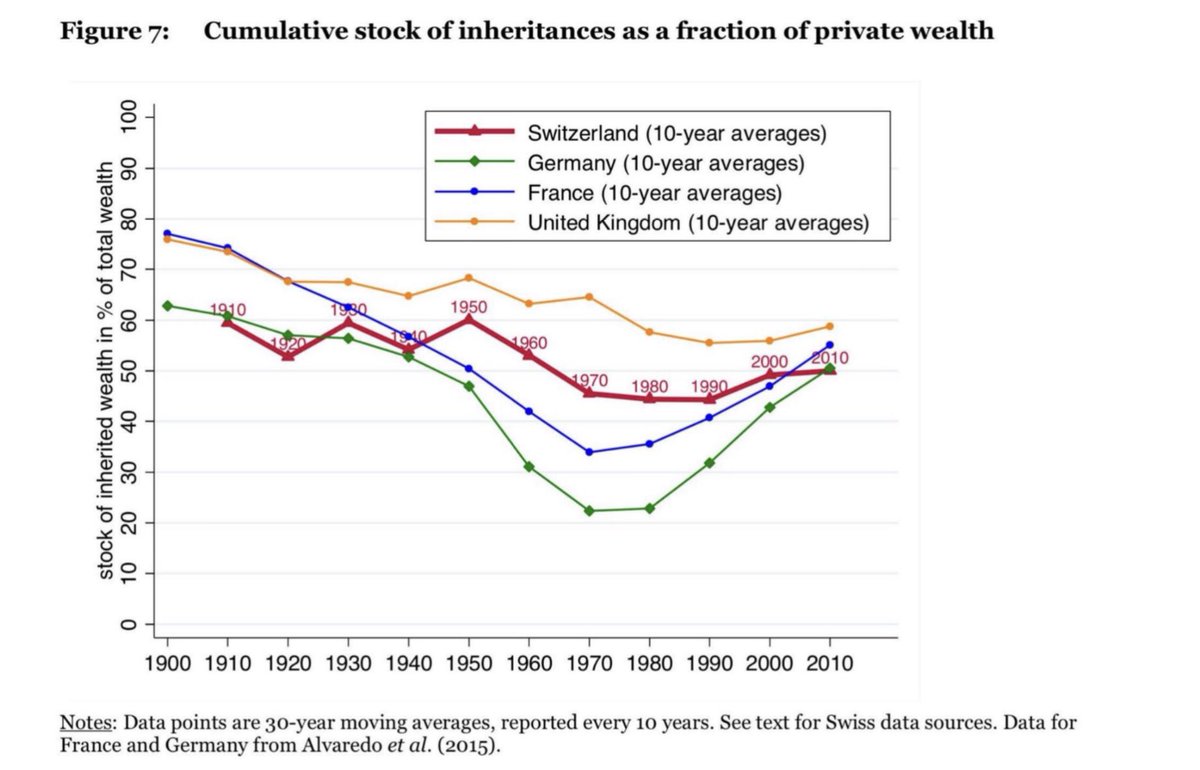 Facts on wealth in Germany #9:More than 50% of wealth in Germany has been acquired through inheritance, not through one’s own work.Most of those 38% being lucky enough to receive an inheritance are well educated and have a relatively high income. http://www.hec.unil.ch/mbrulhar/papers/BrulhartDupertuisMoreau.pdf