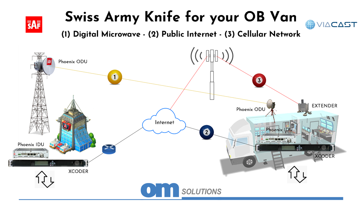 OMSolutionsTW's tweet photo. Triple Play from your OB Van with #VIACAST Encoders. @SAFTehnika #Phoenix Digital Microwave, Public Networks, Cellular Bonding. #HEVC, #VirtualFiber, #Bonding, #EXTENDER. #HighQuality #LowLatency Bi-Directional Video/Audio and 4-wire Communication with #XCODER from @viacasttv. https://t.co/VrTzlXrpgd