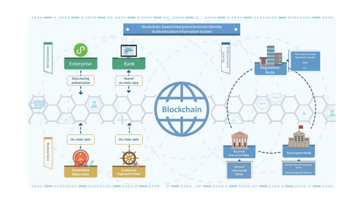 17d) Tech solution:BC tech can be used to establish trusted consortium chain integrating data support, business execution. Through aggregation of multi-party trusted data resources, system can realize automatic filling and multi-dimensional verification of enterprise app info.