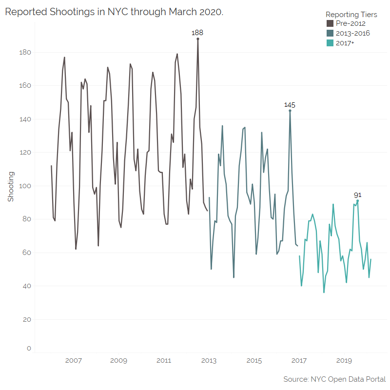 Question 1: Why is the data lumpy? First, let's remove the pandemic briefly. I promise we'll get back to it.If you cut the data at 2013 and 2017, the shooting data radically shifts for each era, creating three distinct lumps.