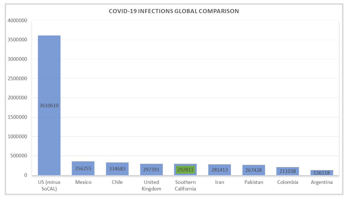 Numbers from the <a href="/WHO/">World Health Organization (WHO)</a> &amp; chicano.press:5000 show daunting comparison between SoCal &amp; entire countries. #infections #who #socal #califas 

🇺🇸 (minus SoCAL) 3610610
🇲🇽356255
🇨🇱334683
🇬🇧 297391
#SoCal 292811
🇮🇷281413
🇵🇰267428
🇨🇴   211038
🇦🇷 136118
