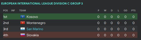 Meanwhile, the focus for San Marino switches to the Nations League and we have a tricky group this time. No easy games there, although we will fancy our chances of picking up a win or two, particularly at home where we have only lost 2 of our last 9 games...  #FM20