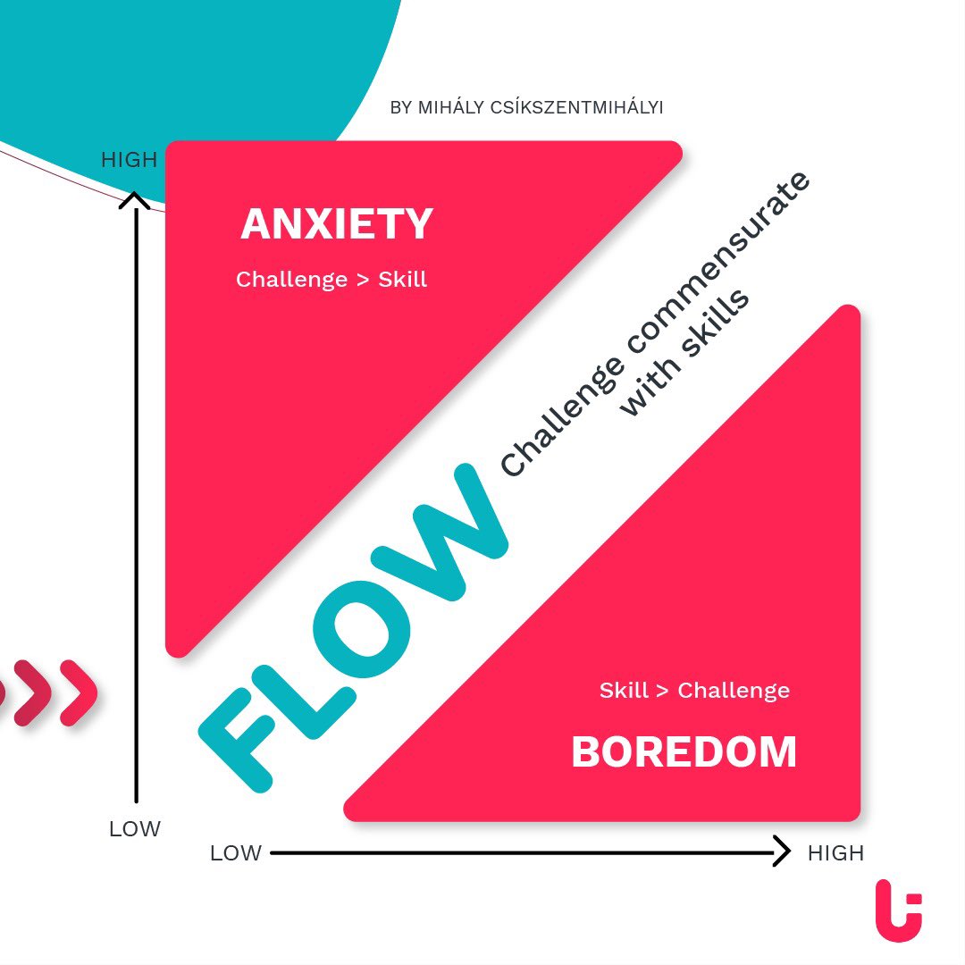 Beupflow's tweet photo. La ciencia del Flow ha sido y es investigada por Mihaly Csikszentmihalyi, psicólogo y gurú de los EEUU que afirma que el Flow es el secreto de la felicidad. 

En la segunda foto encontrarás el Modelo del Flow de Mihaly y podrás descubrir cómo se alinean el reto y la habilidad. https://t.co/ZIJNToTQoo