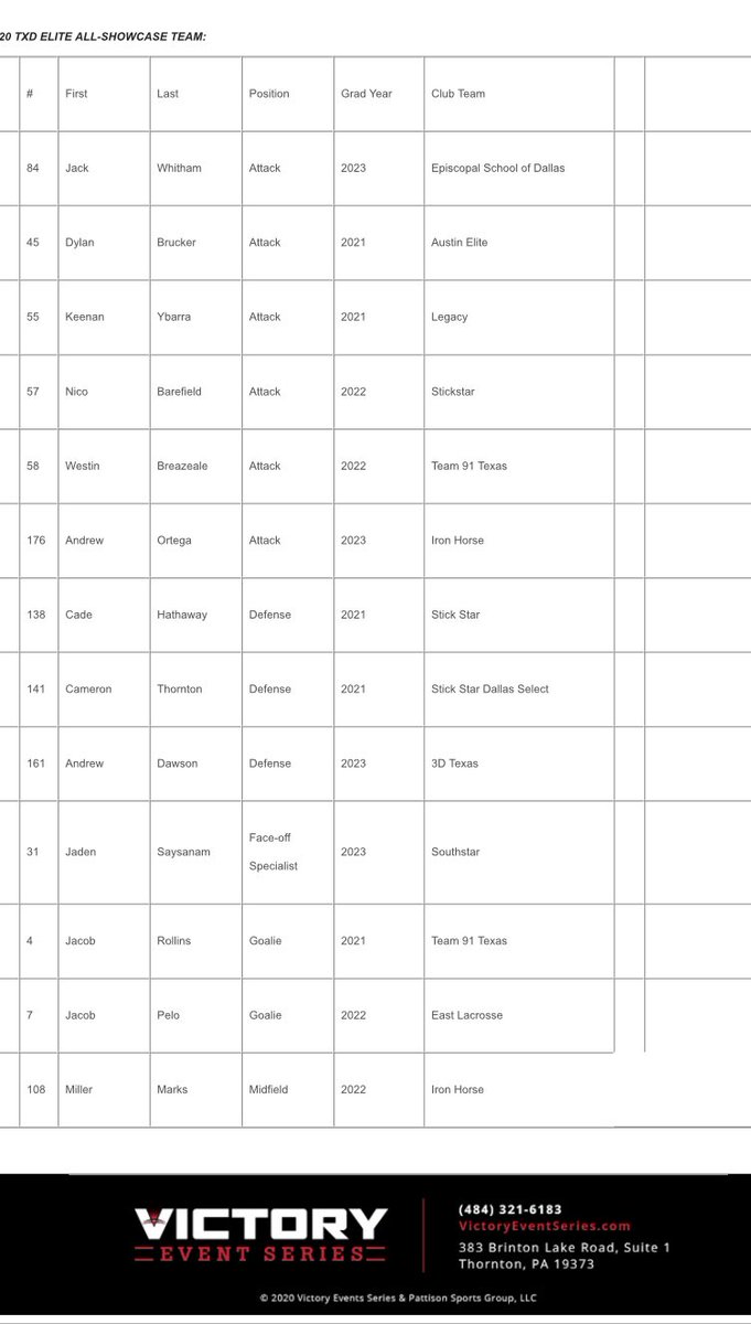 TWHSLax's tweet photo. Congratulations Nico Barefield ‘22 for being named to the All Showcase Team for TXD Elite 150 🥍 https://t.co/GLeRgPu9aj