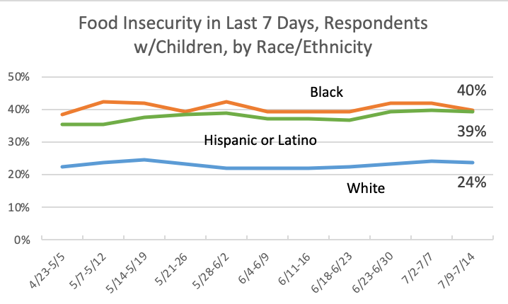 Rates for those w/kids by race/ethnicity are still sickening.About 4 in 10  #FoodInsecure for Blacks, Hispanics/LatinosJust under 1 in 4 for whites.