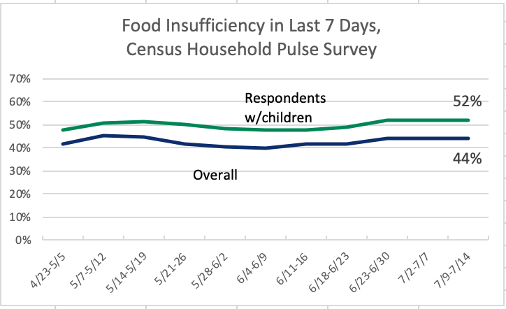 Remember: Household Pulse asks a/b food SUFFICIENCY, incl. do we have enough food but not types we want, or sometimes/often not enough food. Asks a/b last 7 days.44% report they are food insufficient; 52% among those w/kids.