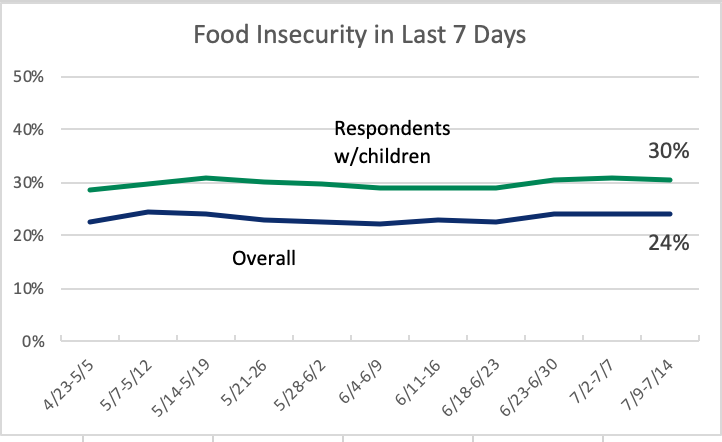 Overall, 24% of respondents food insecure. 30% of respondents w/kids. 3 in 10 is a LOT of food insecure people.