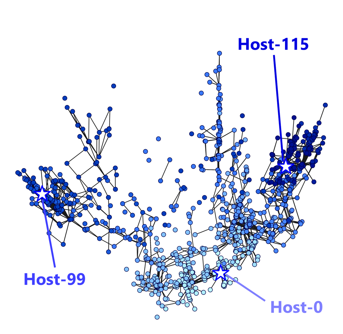 The host RNA continued to evolve and diverged into distinct lineages in a sequence space. Remarkably, this result stands in sharp contrast with our previous "almost parasite-free" evolution, where the evolution was monotonous and stopped in the end.  https://www.nature.com/articles/ncomms3494 (6/8)