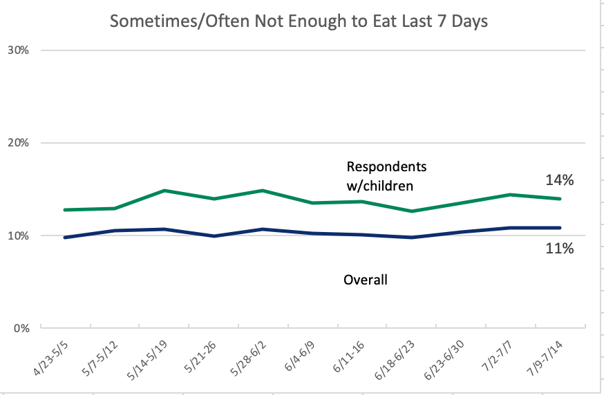 14% of those w/kids say their household sometimes/often does not have enough to eat, according to the household food sufficiency question.