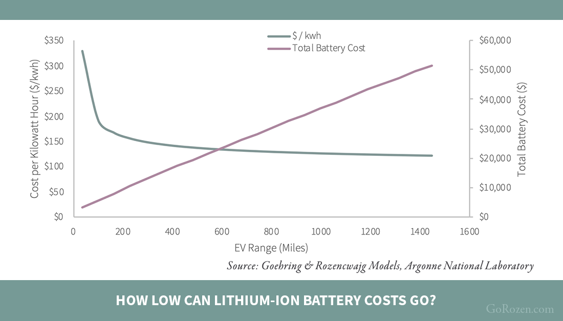 Go_Rozen's tweet photo. Nearly 60% of the past decade’s lithium-ion battery cost savings came from simply ramping up underutilized facilities. With battery plants today near full capacity, the prospect of further cost savings is unrealistic. Analysis: >> https://t.co/igILonu4L3 #commodityresearch https://t.co/eN6D6Nz1JC