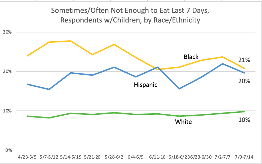 One in five Blacks, Hispanics w/kids say their HH sometimes/often does not have enough to eat.