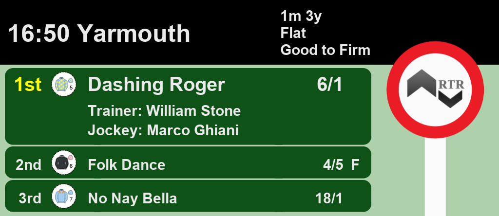 Racing_Results_'s tweet photo. 16:50 @GTYarmouthRaces
1st Dashing Roger 6/1
2nd Folk Dance 4/5 F
3rd No Nay Bella 18/1
A Win for #WilliamStone and Marco Ghiani
Full Results here: https://t.co/NyOrO7r7Mf #HorseRacing #Results https://t.co/1bVbVgckDI