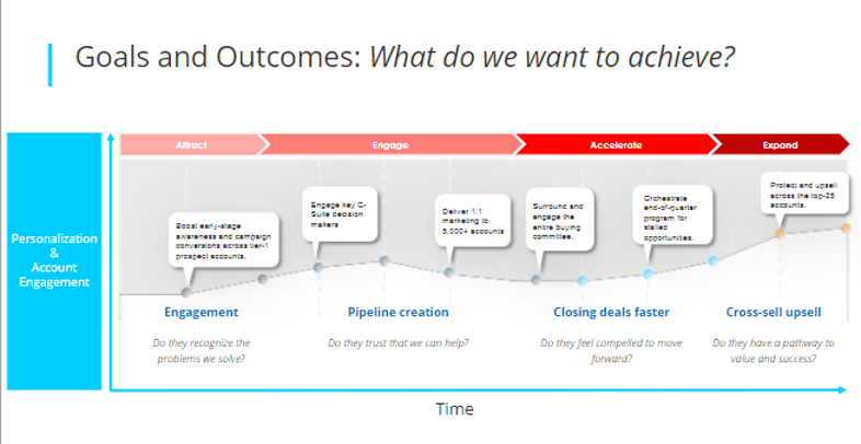 DG_Report's tweet photo. #Marketing isn’t about the funnel anymore. It’s about what you want to achieve. #ABX #CX #bii20 @folloze https://t.co/JvlMLm6vIt https://t.co/26syUNamUY