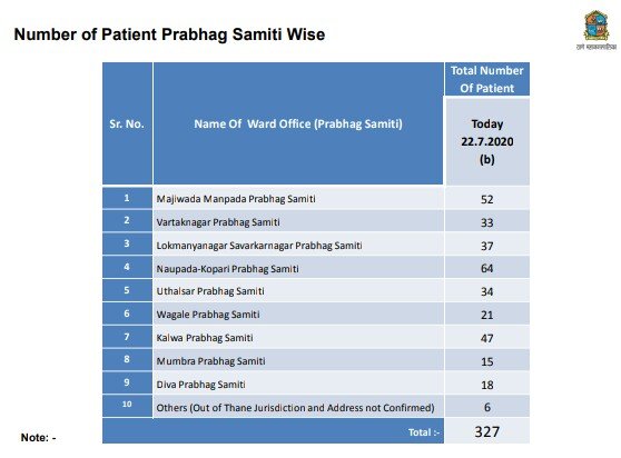 thanevaibhav's tweet photo. July 22: #thane city area wise distribution of Covid-19 cases
@DigiThane @ThaneLive @Covid19Thane @ThaneCity @WeAreThane @Thanekars_ @ImThanekar https://t.co/mHq1jCBMLW