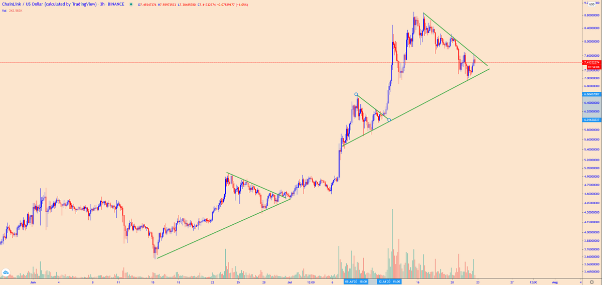 Crypto_BitC's tweet image. We doing this or what #LinkMarines

$LINK will either blast off or give us the entry of the decade

I'm ready for either