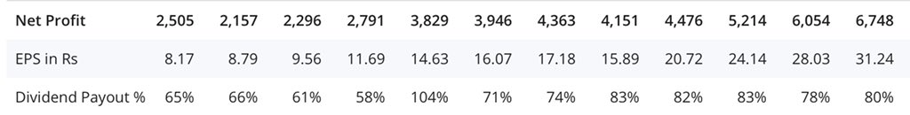 It has a highly diversified product line. It has been able to show earnings growth for the past decade.It has brand value. It is the market leader in multiple avenues.