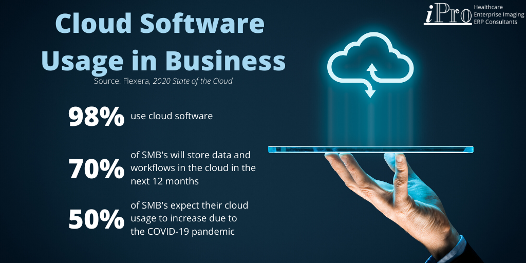 iProERP's tweet photo. What does the future hold for #cloud business software, and how are businesses using cloud tech in 2020? Check out our recently updated blog to find out! Also, read about how a cloud ERP like @Acumatica can boost your bottomline! https://t.co/M2wfbI8QSG https://t.co/rg0H2W7vuz