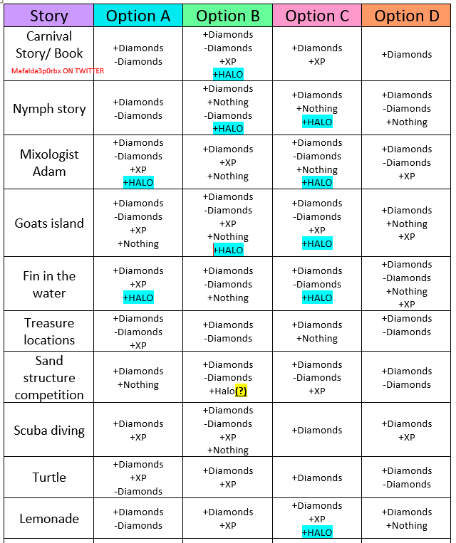 Maf On Twitter Update 9 Lemonade Story Halo Option Confirmed Goat Halo Options Are Not B And D But C And D The Most Updated Chart Is My Pinned - roblox royale high halo stories