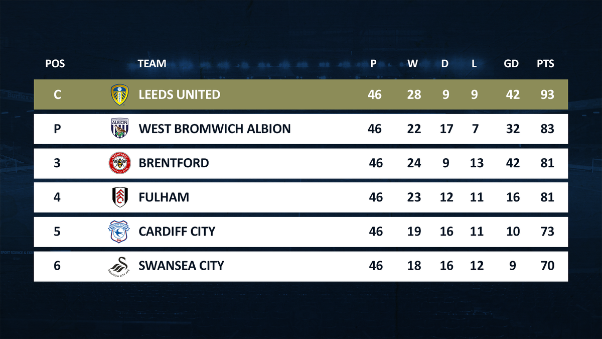 LUFC's tweet photo. 😍 WGUAFC! https://t.co/dBhimGEnCS