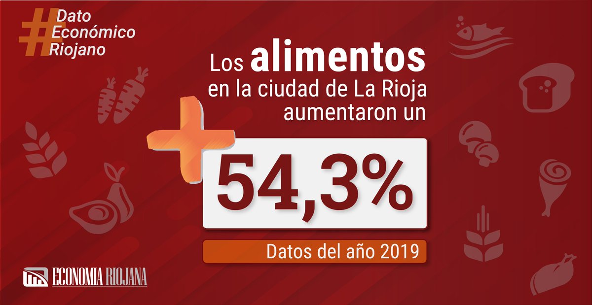 economiariojana's tweet photo. #DatoEconómicoRiojano #DatoDelDía
🍞🍗🧀🥔Los alimentos aumentaron, durante el año 2019, un 54,3% en La Rioja. https://t.co/umY2VFhvuf