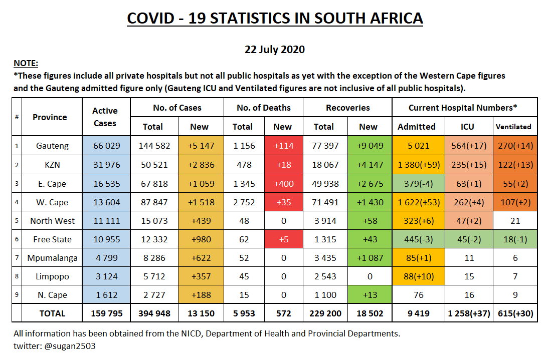 sugan2503's tweet photo. PROVINCIAL UPDATE 22 JULY 

• Changes from yesterday highlighted
• 7 day average of new deaths
• Excess deaths tracking

GP admitted figure magically back over 5000 again... I don't know what's real anymore, I should have just taken the blue pill from morpheus... #matrix19 https://t.co/96dVSQDu1f