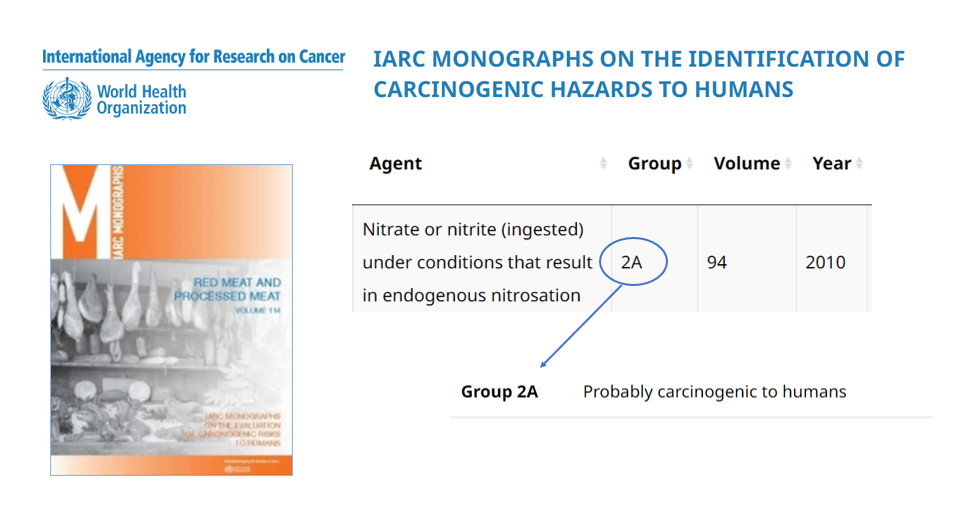 Nitrites are classified as 'possible carcinogens' by  @IARCWHO  https://publications.iarc.fr/564&nbsp;, because nitrites + protein may form nitrosamines - but it's by no means guaranteed. 90% of the 300 nitrosamines identified are recognised as potentially carcinogenic to mammals.