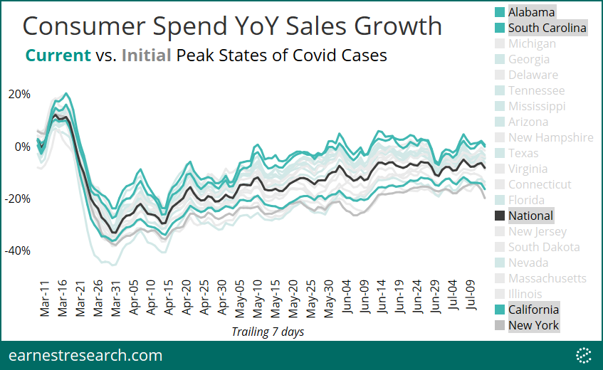 Consumer spending, even with the $600 enhanced unemployment has kinda flatlined since June. Seems we need to get the virus under control before spending improves more from here. https://www.earnestresearch.com/insights/from-reopening-to-resurgence-part-two/