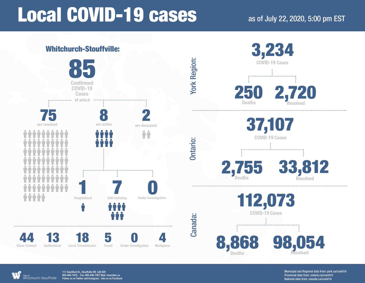 Here is the update for July 22
NOTE: in the future reporting will be weekly, every Wednesday