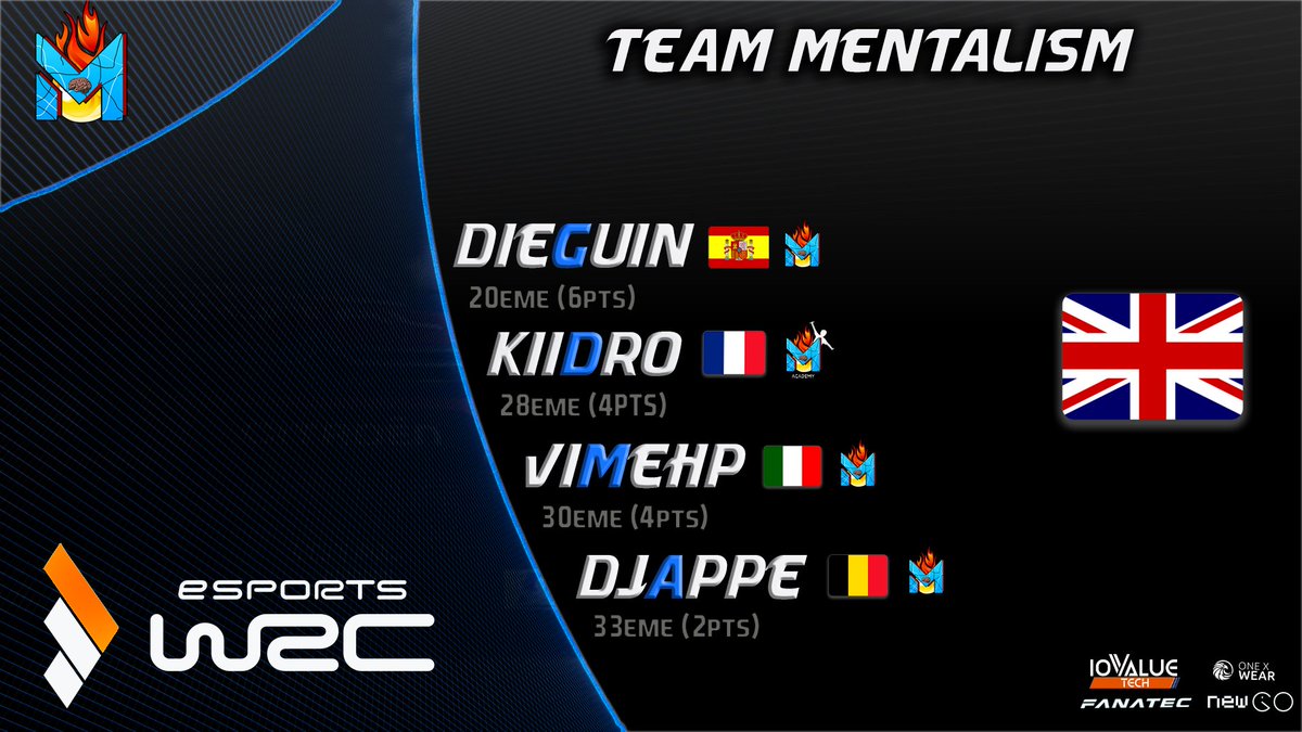 🏁Great weekend from our roster #esportsWRC. The team scores 14 more points on 🇬🇧 Rally and consolidates its 6th place in the overall standings. 💪

➡️See you from 06 to 09 August for the last event which will take place on the <a href="/RallyFinland/">Secto Rally Finland</a>. ✌️

#GoMentalism #WeFigureAsOne