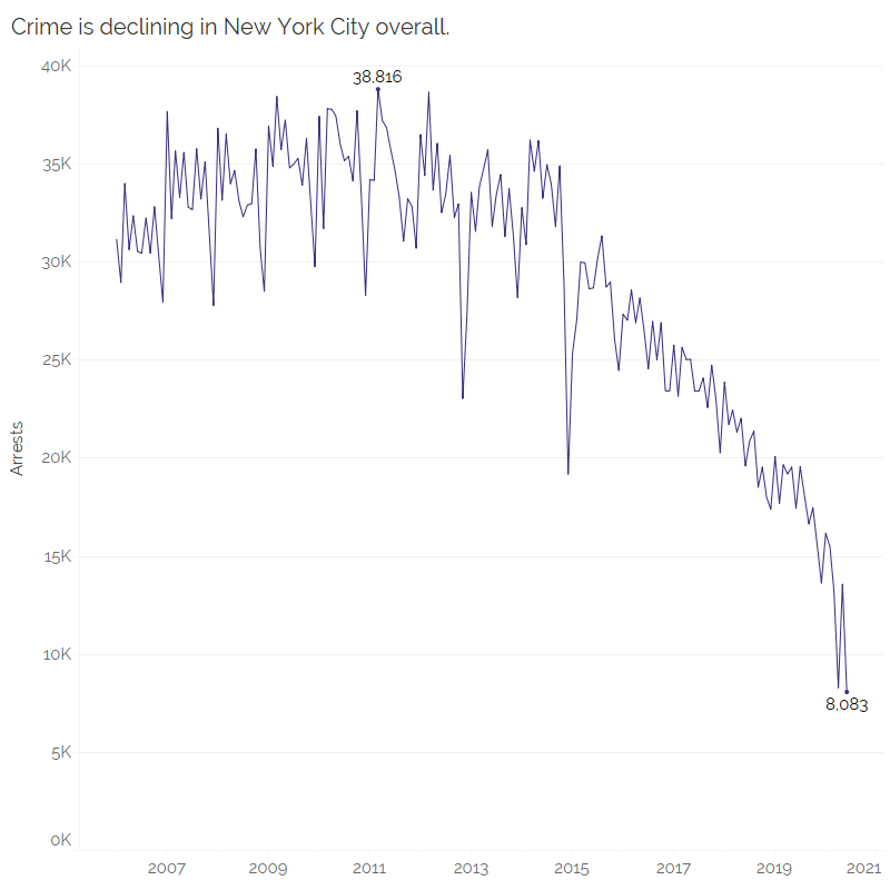 But that doesn't align with overall crime trends in NYC.Admittedly, shootings make up only a fraction of crime overall, but generally speaking I'd expect two things that I don't see.