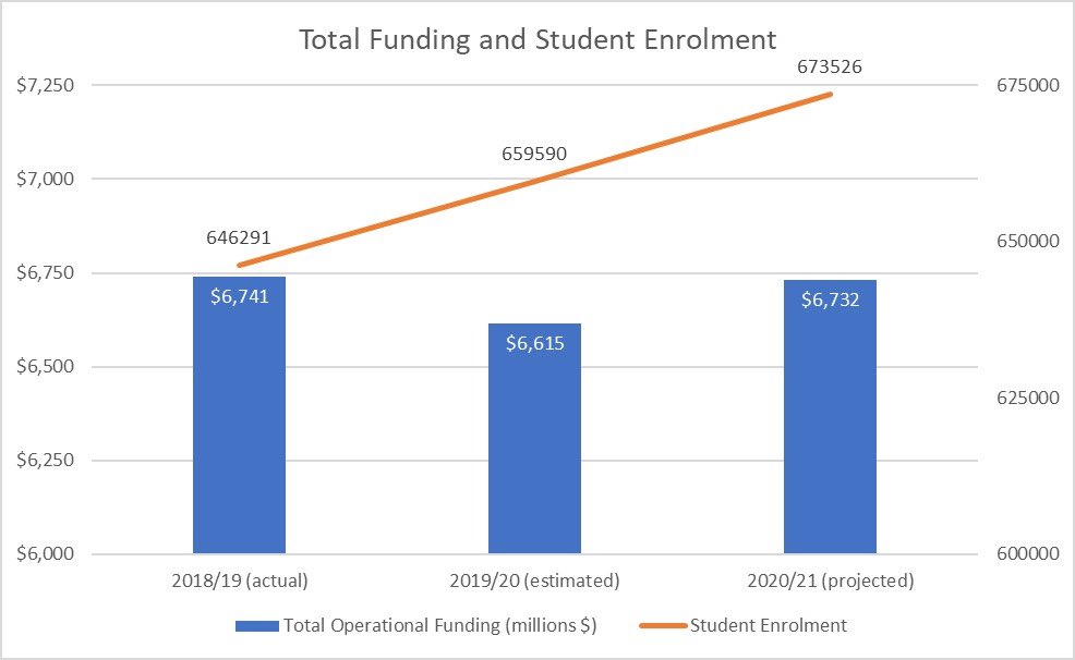 albertateachers's tweet photo. FACT CHECK:

School board funding was cut by $126 million for school year 2019/20. 

This was before the additional COVID cut. 

$118 million increase for next year doesn’t restore these cuts. 

#abed #ableg

https://t.co/hNg1oPrKnM https://t.co/3fHeNxwcpm