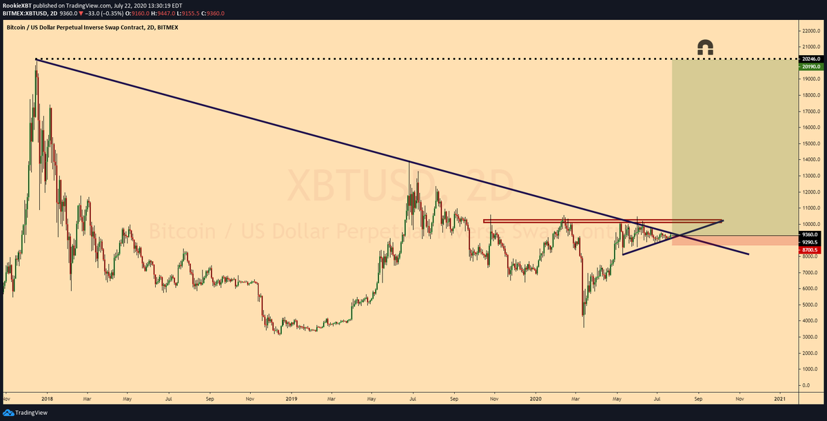 $XBT / $USD

Reminder : Bitcoin is the best performing asset in the last decade

$9500 won't be easy to break, but I do believe if we get over that level we consolidate a bit before breaking through ~$10.5k once and for all