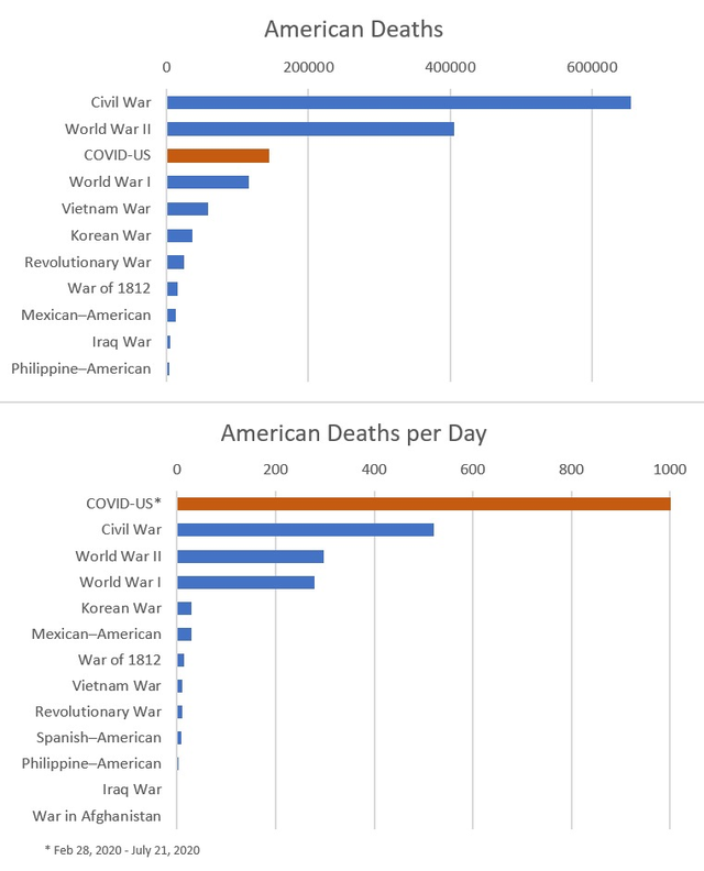 simongerman600's tweet photo. COVID killed twice as many Americans per day than the Civil War or three times more than WWII. This is an historical tragedy but people insist of going to Disney Land and refuse to wear masks? I honestly don't get it... Source: https://t.co/tKwxlmu4FZ https://t.co/qYdBAU3CGx