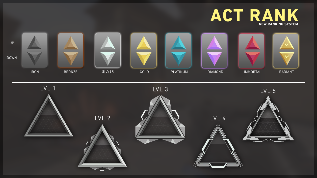 Mike Valorant Leaks Info On Twitter New Ranking System Act Rank Valorant From What I Can See It Seems That This Will Be A New Ranking System Entering The Game